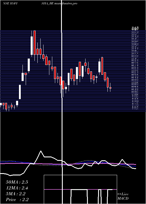 weekly chart SriHavisha