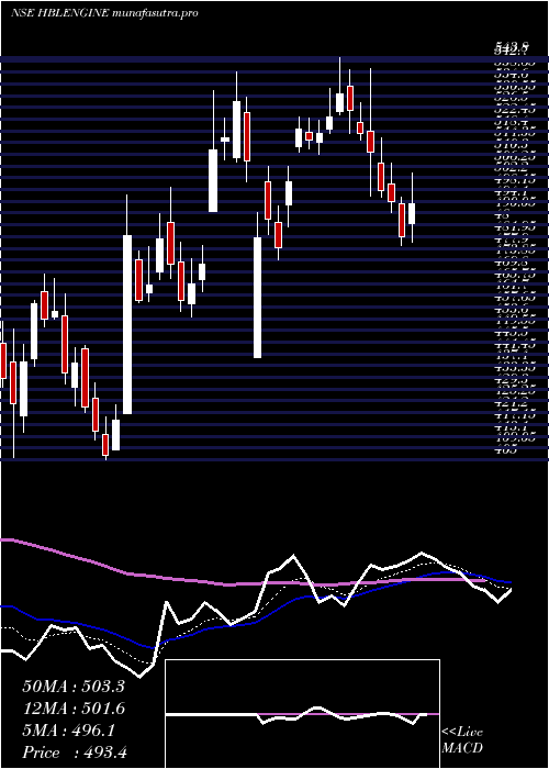Daily chart HblEngineering