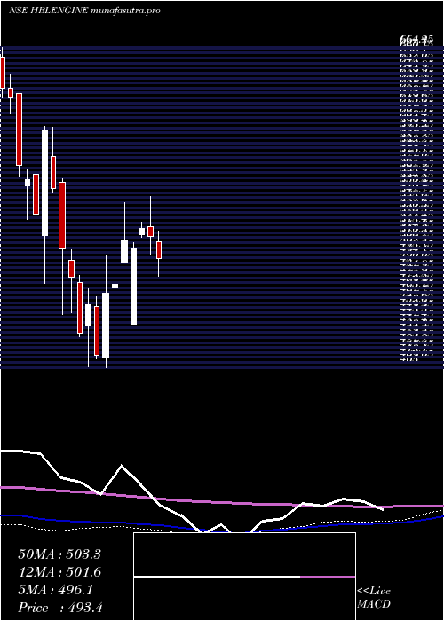 weekly chart HblEngineering