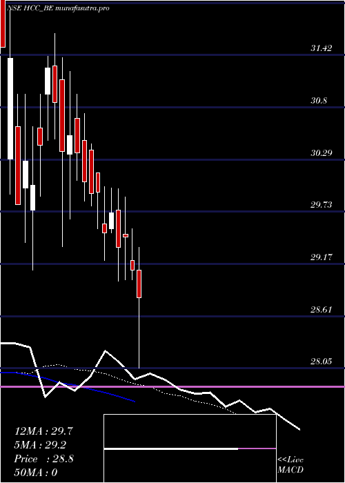 Daily chart HindustanConstruc