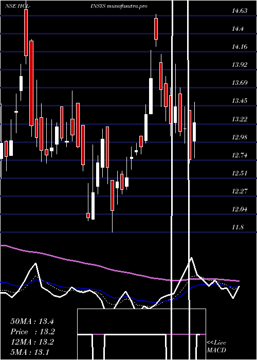 Daily chart HclInfosystems