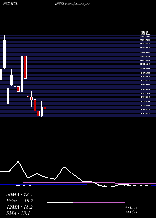 monthly chart HclInfosystems