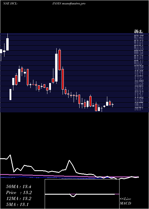 weekly chart HclInfosystems