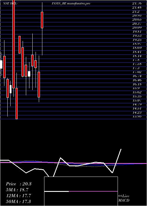 monthly chart HclInfosystems