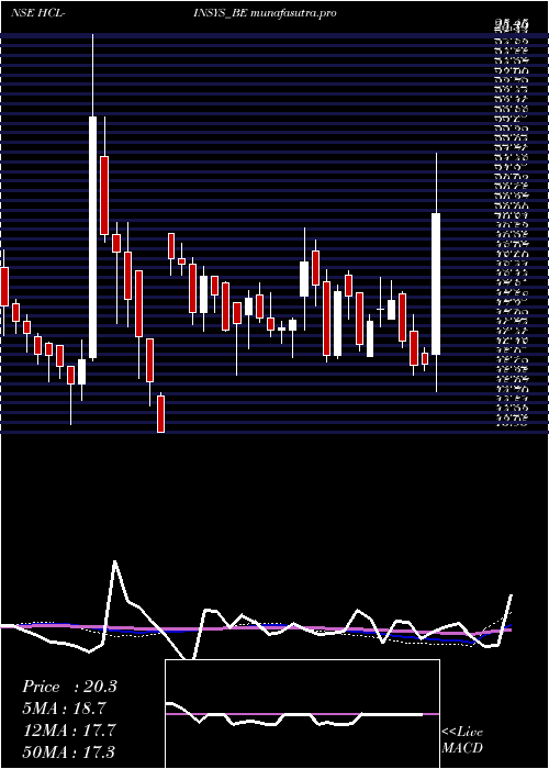 weekly chart HclInfosystems