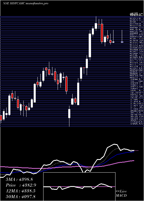  Daily chart HdfcAmc