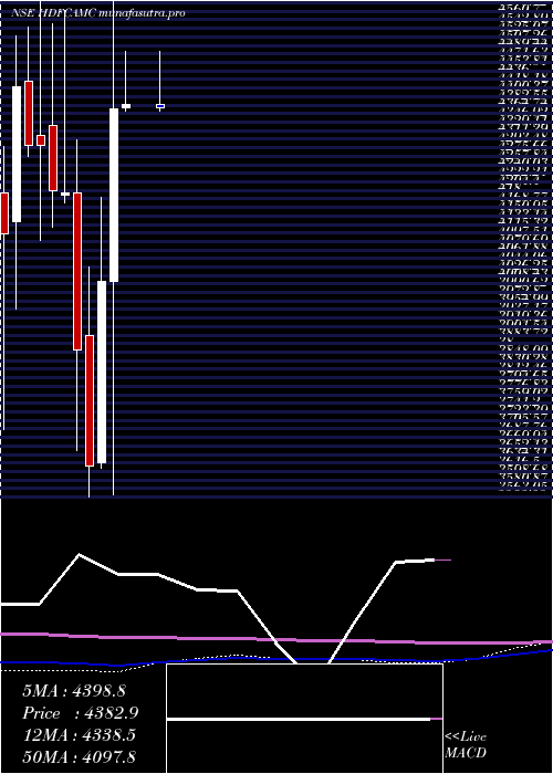  monthly chart HdfcAmc
