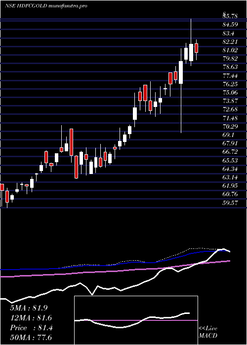 weekly chart HdfcGold