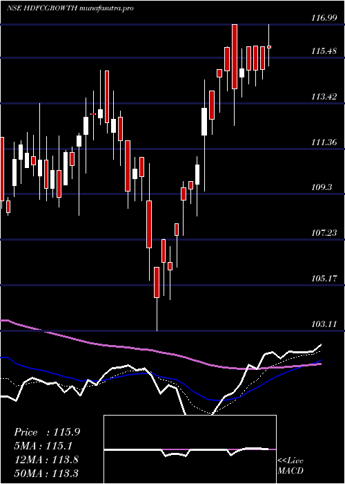 Daily chart HdfcamcHdfcgrowth