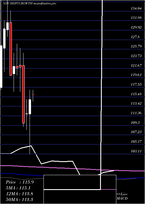 monthly chart HdfcamcHdfcgrowth