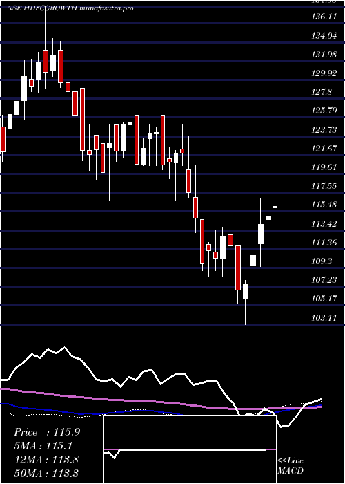 weekly chart HdfcamcHdfcgrowth