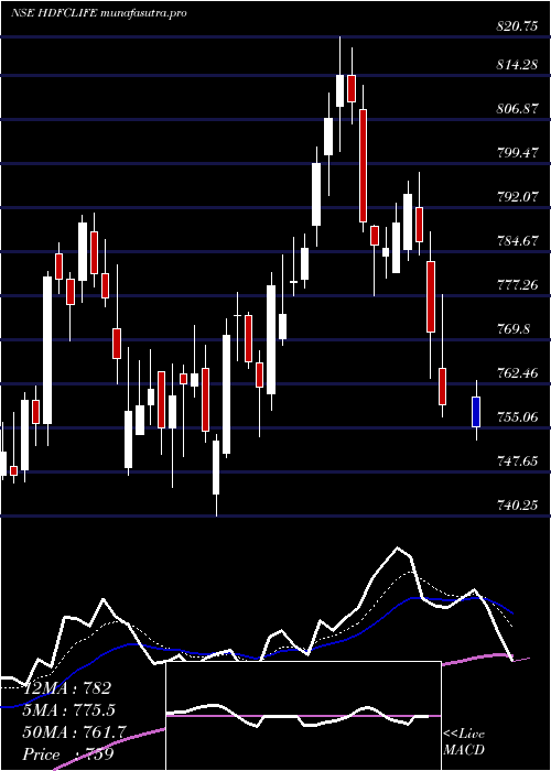 Daily chart HdfcStand