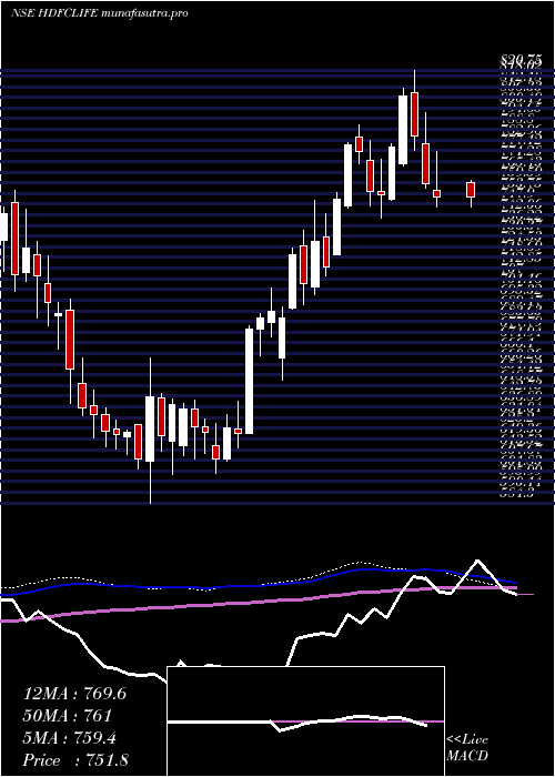  weekly chart HdfcStand