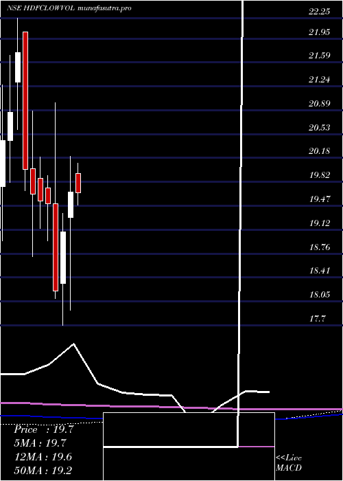 monthly chart HdfcamcHdfclowvol