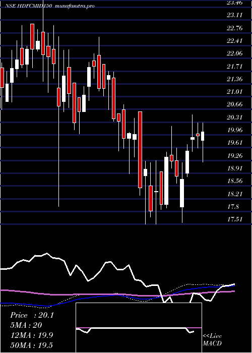 weekly chart HdfcamcHdfcmid150
