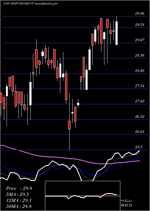 Daily chart HdfcamcHdfcmoment