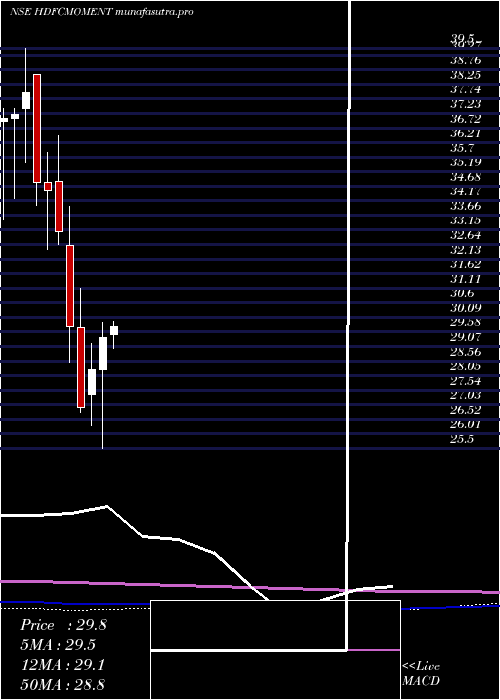 monthly chart HdfcamcHdfcmoment