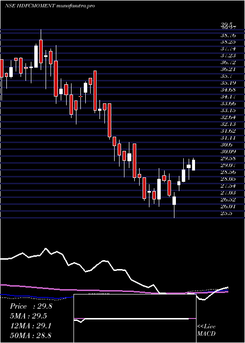 weekly chart HdfcamcHdfcmoment