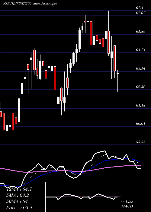 Daily chart HdfcamcHdfcnext50