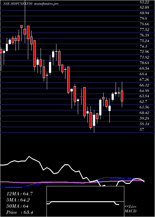 weekly chart HdfcamcHdfcnext50