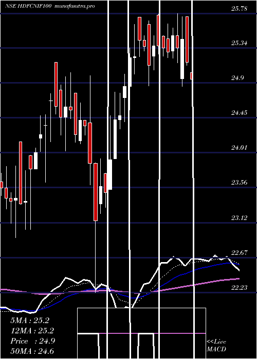 Daily chart HdfcamcHdfcnif100