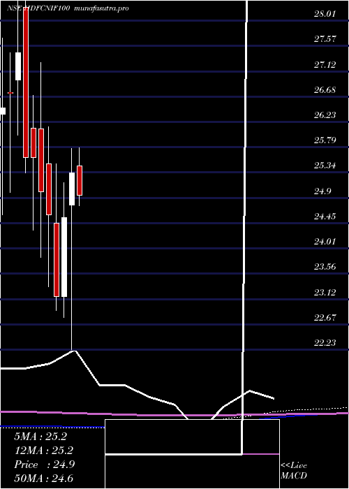 monthly chart HdfcamcHdfcnif100