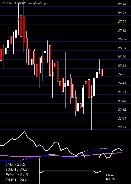 weekly chart HdfcamcHdfcnif100