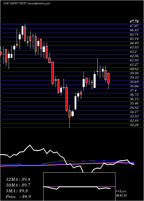 weekly chart HdfcamcHdfcnifit
