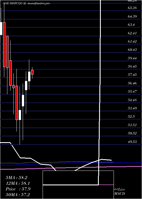 monthly chart HdfcamcHdfcqual