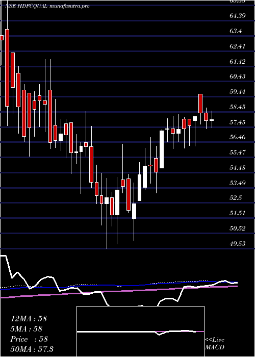 weekly chart HdfcamcHdfcqual