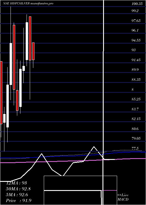 monthly chart HdfcamcHdfcsilver