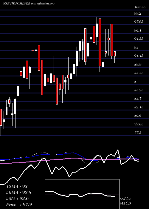 weekly chart HdfcamcHdfcsilver