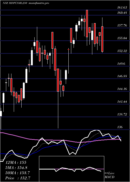 Daily chart HdfcamcHdfcsml250
