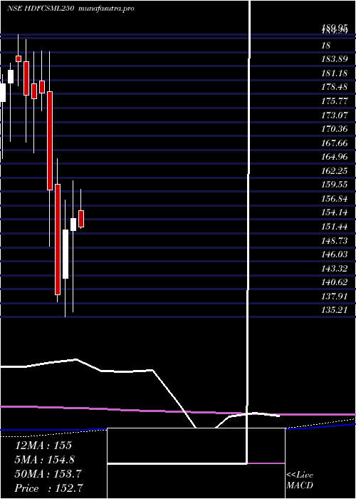 monthly chart HdfcamcHdfcsml250