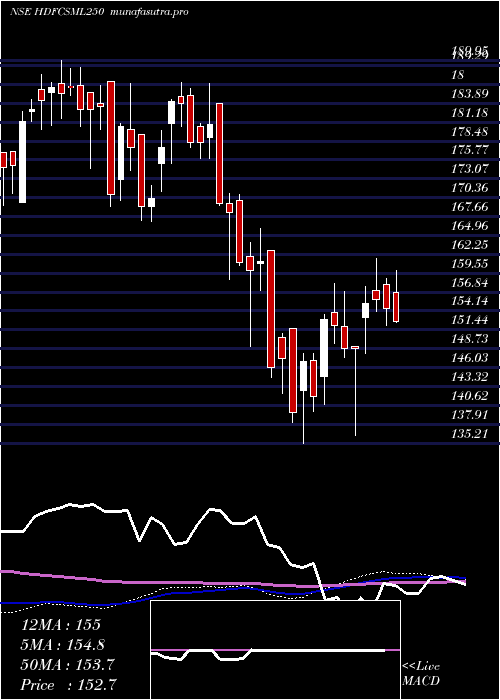 weekly chart HdfcamcHdfcsml250