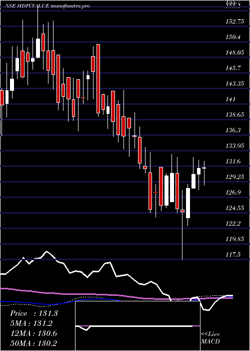 weekly chart HdfcamcHdfcvalue