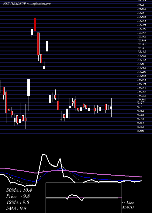 Daily chart HeadsUp
