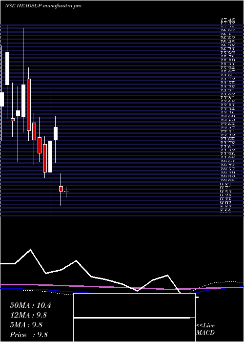 monthly chart HeadsUp