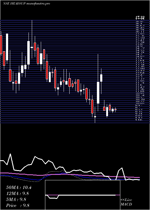 weekly chart HeadsUp