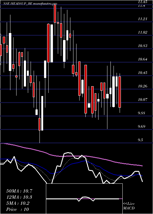 Daily chart HeadsUp