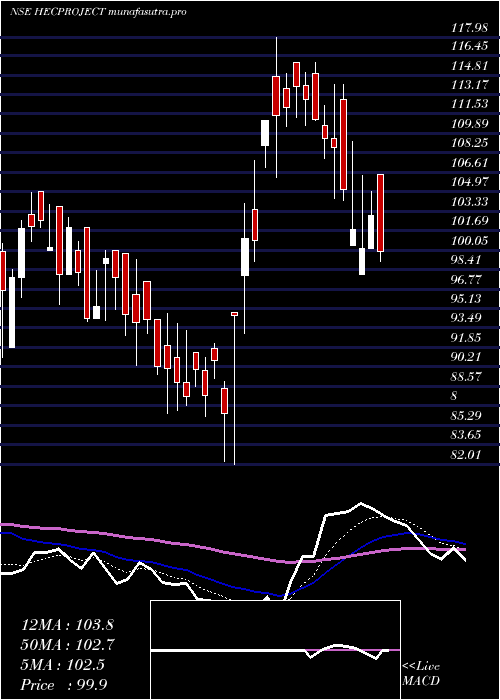  Daily chart HecInfra