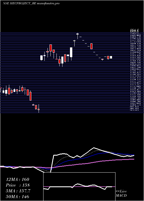 Daily chart HecInfra