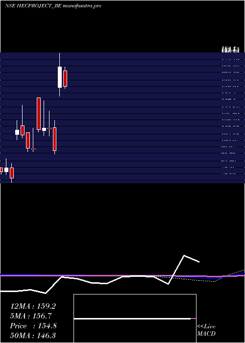 monthly chart HecInfra