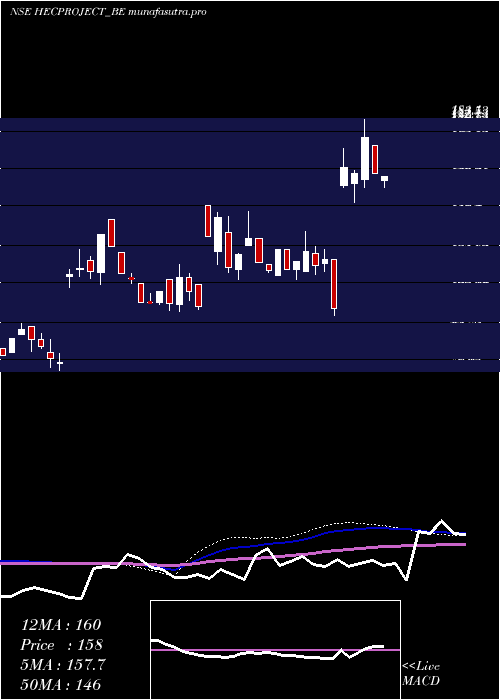 weekly chart HecInfra