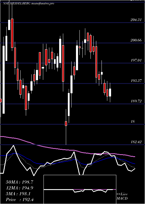 Daily chart HeidelbergcementIndia