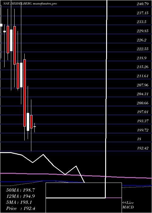 monthly chart HeidelbergcementIndia