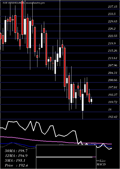 weekly chart HeidelbergcementIndia