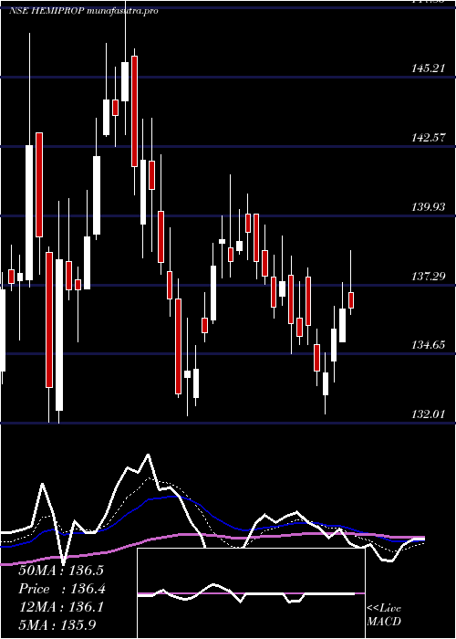 Daily chart HemisphereProp