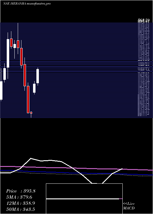 monthly chart HeranbaIndustries