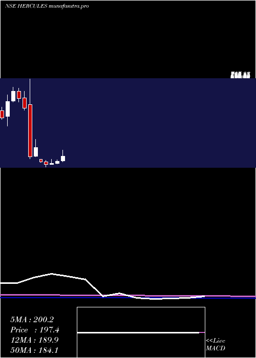  monthly chart HerculesHoists